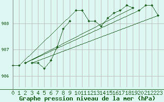 Courbe de la pression atmosphrique pour Meppen