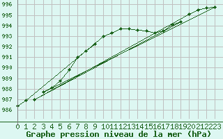 Courbe de la pression atmosphrique pour Le Perreux-sur-Marne (94)