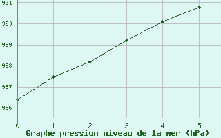 Courbe de la pression atmosphrique pour Jan Mayen