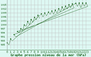 Courbe de la pression atmosphrique pour Buechel