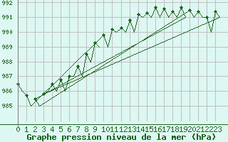 Courbe de la pression atmosphrique pour Storkmarknes / Skagen