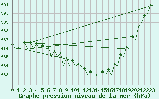 Courbe de la pression atmosphrique pour Aalborg