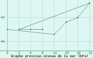 Courbe de la pression atmosphrique pour Pinega