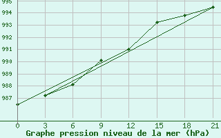 Courbe de la pression atmosphrique pour Petrokrepost