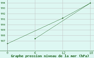 Courbe de la pression atmosphrique pour Suojarvi