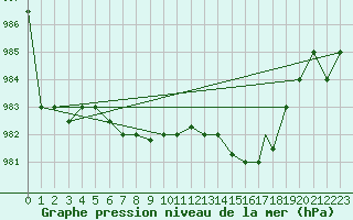 Courbe de la pression atmosphrique pour Akureyri