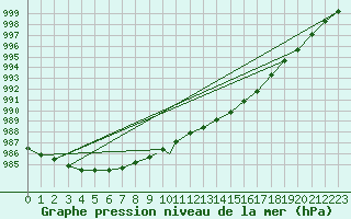 Courbe de la pression atmosphrique pour Benson