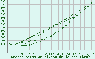 Courbe de la pression atmosphrique pour Alfeld