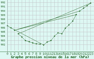 Courbe de la pression atmosphrique pour Kiel-Holtenau