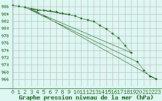 Courbe de la pression atmosphrique pour Gavle / Sandviken Air Force Base