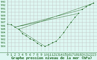 Courbe de la pression atmosphrique pour Glenanne