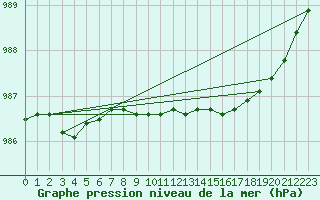 Courbe de la pression atmosphrique pour Loch Glascanoch