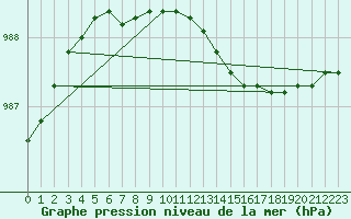 Courbe de la pression atmosphrique pour Kuggoren
