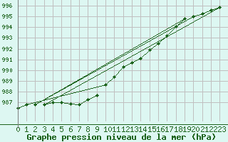 Courbe de la pression atmosphrique pour Saint-Brieuc (22)