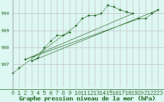Courbe de la pression atmosphrique pour Joensuu Linnunlahti