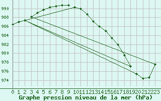 Courbe de la pression atmosphrique pour Quickborn