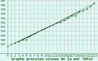 Courbe de la pression atmosphrique pour Makkaur Fyr