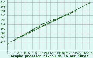 Courbe de la pression atmosphrique pour Svolvaer / Helle