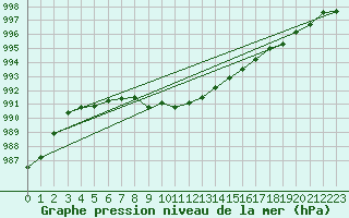 Courbe de la pression atmosphrique pour Le Havre - Octeville (76)