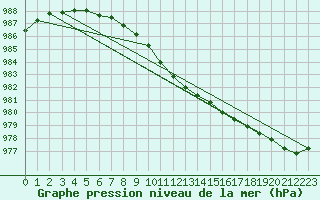 Courbe de la pression atmosphrique pour Anholt