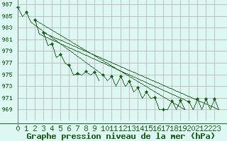 Courbe de la pression atmosphrique pour Kiruna Airport