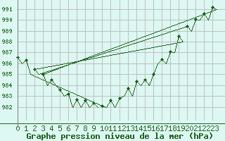 Courbe de la pression atmosphrique pour Schleswig-Jagel