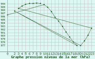 Courbe de la pression atmosphrique pour Bremerhaven