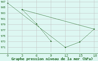 Courbe de la pression atmosphrique pour Vernadsky