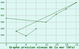 Courbe de la pression atmosphrique pour Rabocheostrovsk Kem-Port