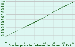 Courbe de la pression atmosphrique pour Kovda