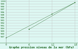 Courbe de la pression atmosphrique pour Padun