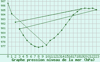 Courbe de la pression atmosphrique pour Punkaharju Airport