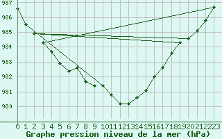 Courbe de la pression atmosphrique pour Lakatraesk