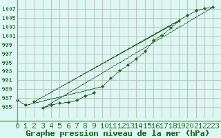 Courbe de la pression atmosphrique pour Cardinham
