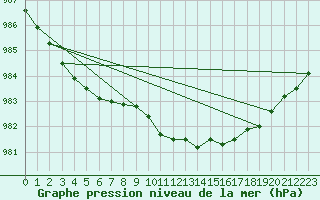 Courbe de la pression atmosphrique pour Finner