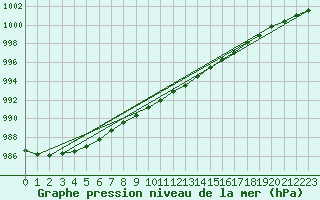 Courbe de la pression atmosphrique pour Finner