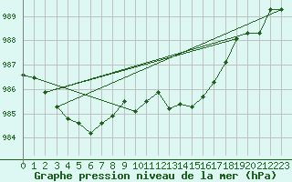 Courbe de la pression atmosphrique pour Le Luc (83)
