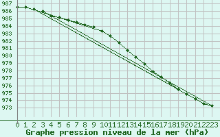 Courbe de la pression atmosphrique pour Tain Range