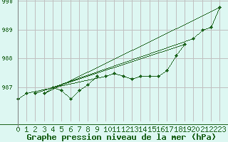 Courbe de la pression atmosphrique pour Svinoy Fyr