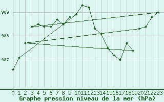 Courbe de la pression atmosphrique pour Fains-Veel (55)