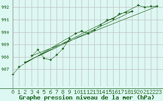 Courbe de la pression atmosphrique pour Katterjakk Airport