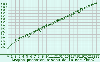 Courbe de la pression atmosphrique pour Mosjoen Kjaerstad