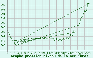 Courbe de la pression atmosphrique pour Molde / Aro