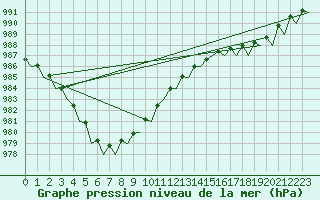 Courbe de la pression atmosphrique pour Cork Airport