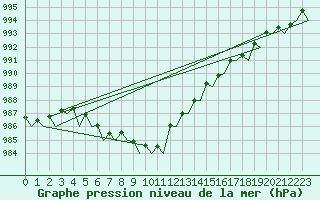 Courbe de la pression atmosphrique pour Wunstorf