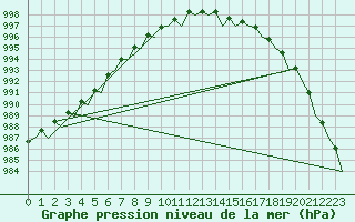Courbe de la pression atmosphrique pour Leeming