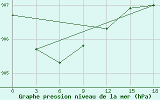 Courbe de la pression atmosphrique pour Okunev Nos