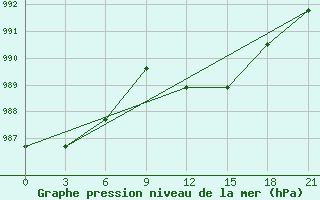 Courbe de la pression atmosphrique pour Kalevala