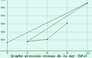 Courbe de la pression atmosphrique pour Base San Martin