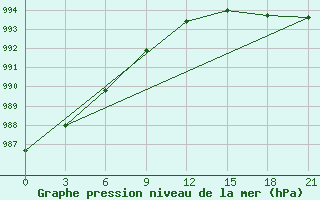 Courbe de la pression atmosphrique pour Lovozero